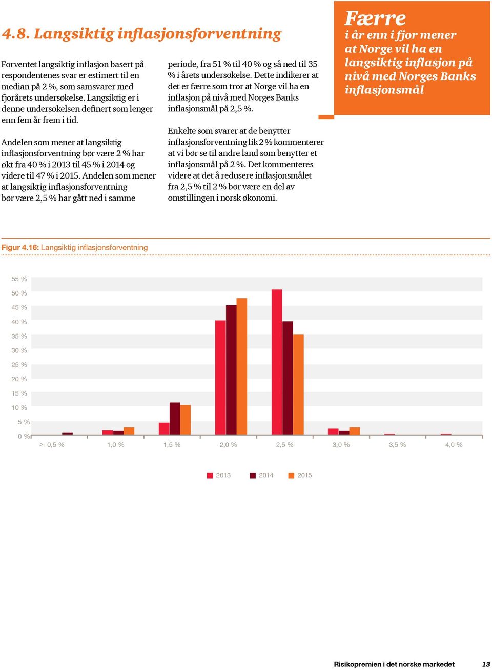 Andelen som mener at langsiktig inflasjonsforventning bør være 2 % har økt fra 4 i 2013 til 45 % i 2014 og videre til 47 % i 2015.