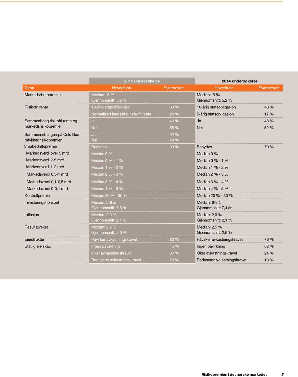 Nei 52 % Sammensetningen på Oslo Børs påvirker risikopremien Ja Nei Småbedriftspremie Benyttes 83 % Benyttes 79 % Markedsverdi over 5 mrd Median Median Markedsverdi 2-5 mrd Median - 1 % Median - 1 %