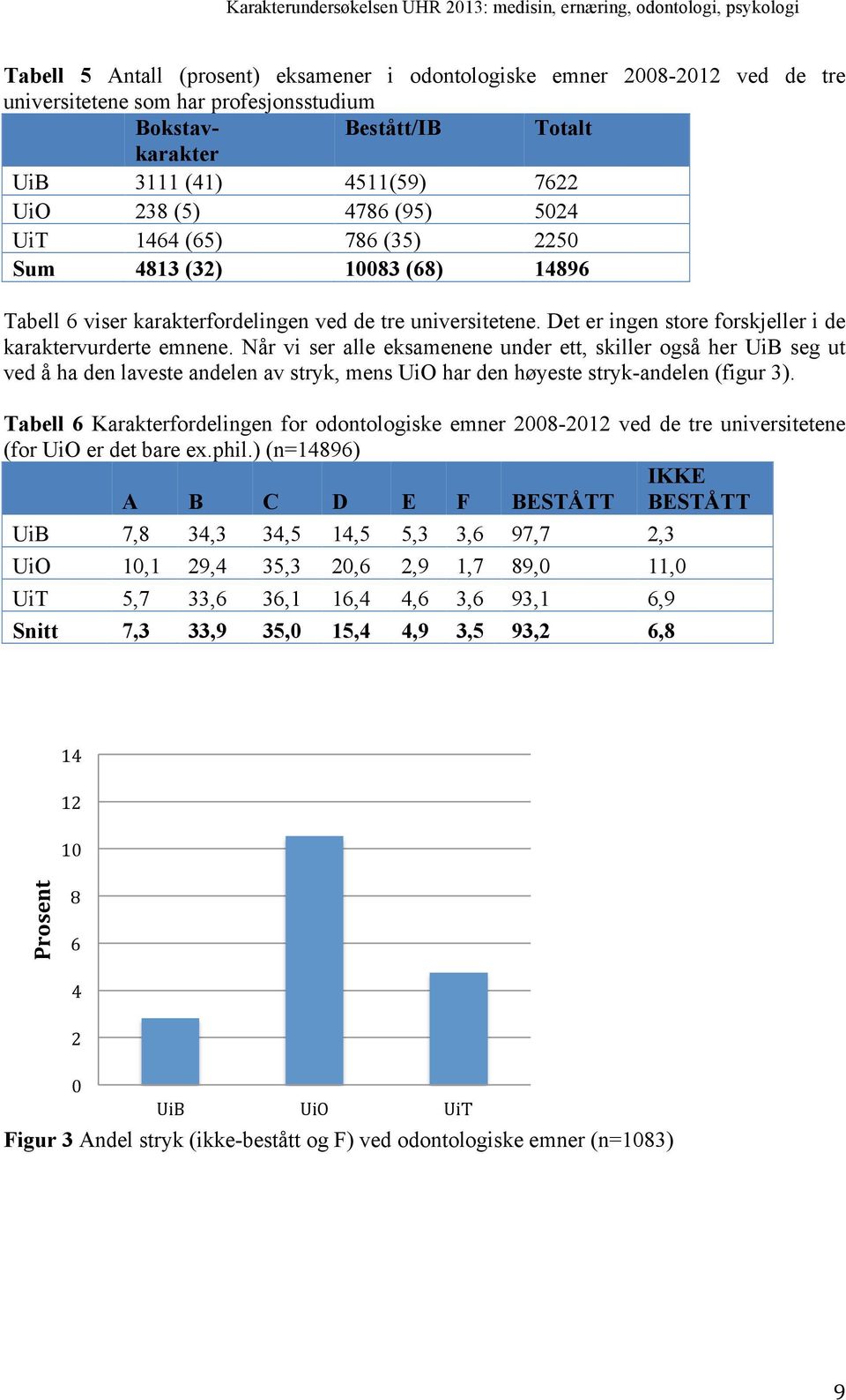 Når vi ser alle eksamenene under ett, skiller også her UiB seg ut ved å ha den laveste andelen av stryk, mens UiO har den høyeste stryk-andelen (figur 3).