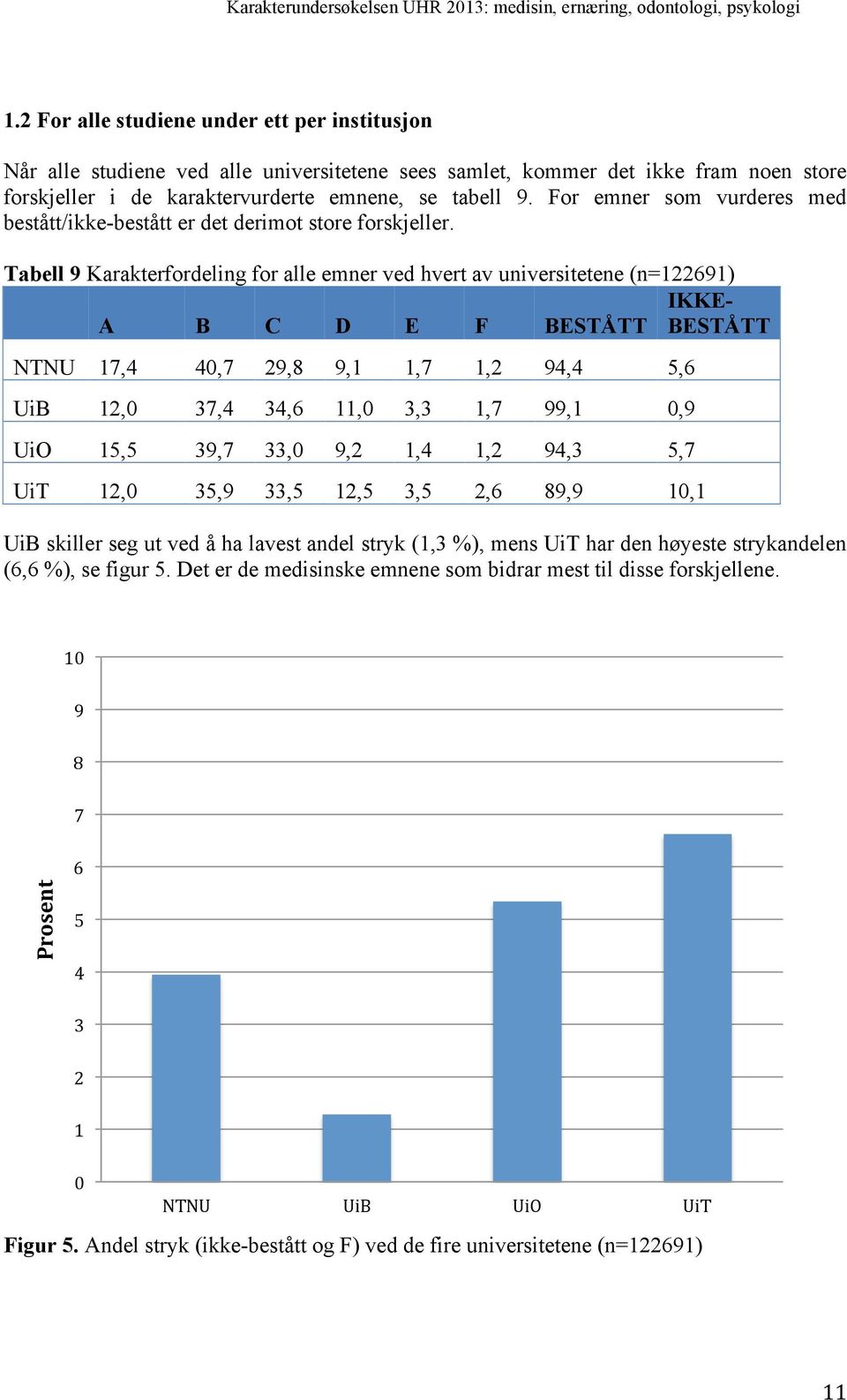 Tabell 9 Karakterfordeling for alle emner ved hvert av universitetene (n=122691) IKKE- A B C D E F BESTÅTT BESTÅTT NTNU 17,4 40,7 29,8 9,1 1,7 1,2 94,4 5,6 UiB 12,0 37,4 34,6 11,0 3,3 1,7 99,1 0,9