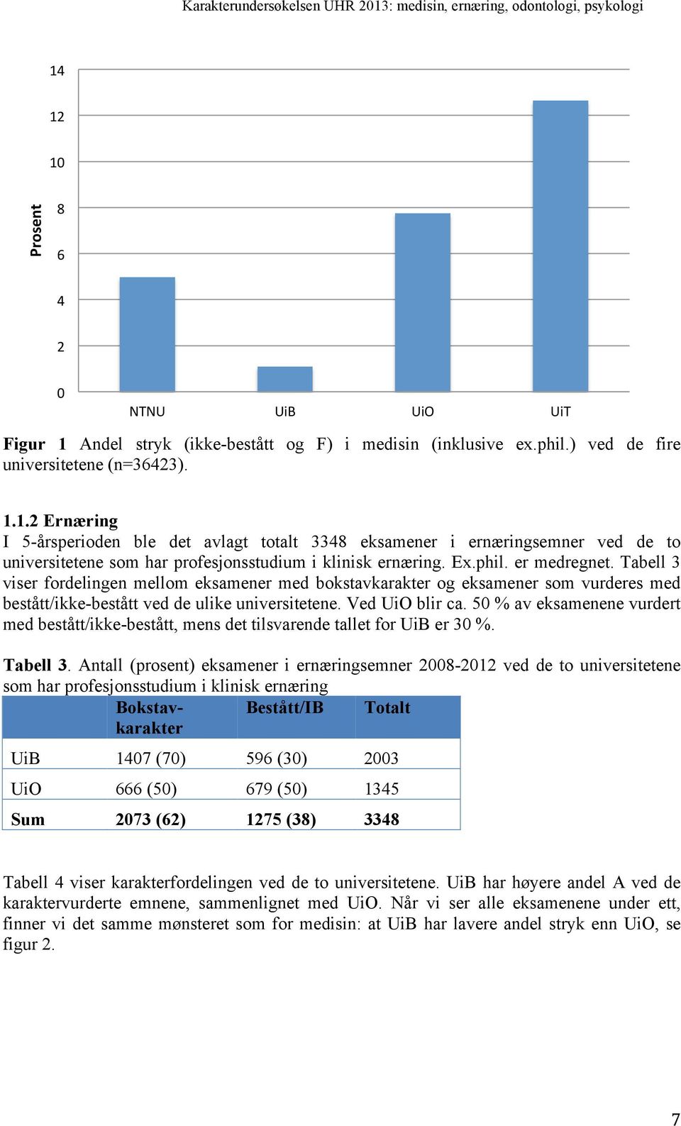 50 % av eksamenene vurdert med bestått/ikke-bestått, mens det tilsvarende tallet for UiB er 30 %. Tabell 3.