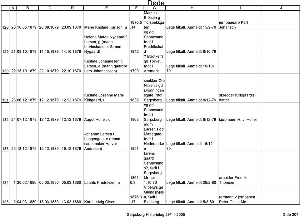 Larsen, e (mann gaardbr Lars Johannessen) 1799 Kristine Josefine Marie Kirkgaard, u 1839 24 07.12.1879 12.12.1879 12.12.1879 Aagot Holter, u 1863 25 13.12.1879 19.12.1879 19.12.1879 Johanne Larsen f.