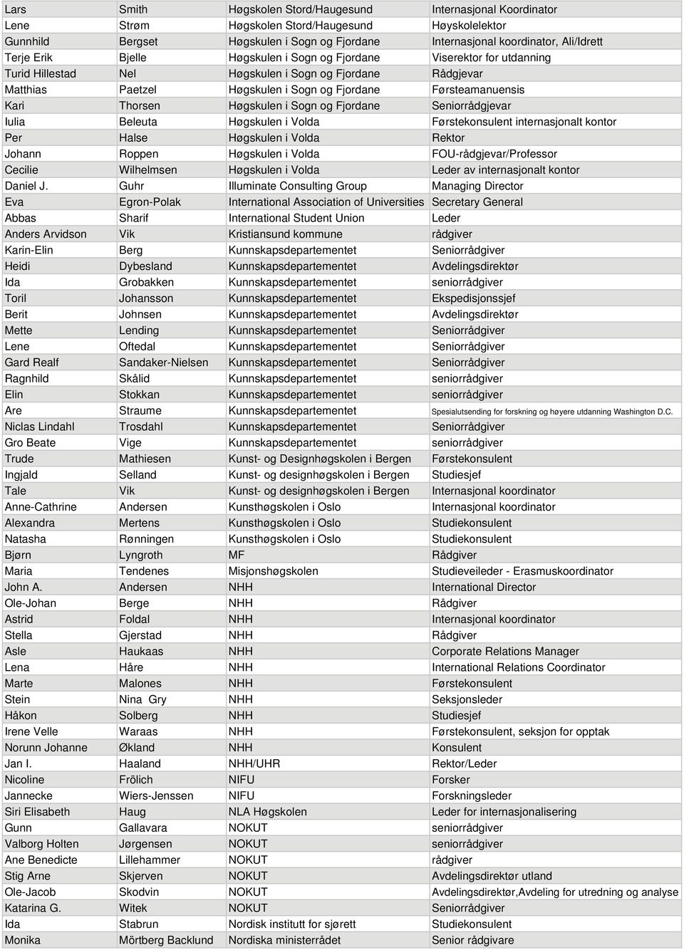 Thorsen Høgskulen i Sogn og Fjordane Seniorrådgjevar Iulia Beleuta Høgskulen i Volda Førstekonsulent internasjonalt kontor Per Halse Høgskulen i Volda Rektor Johann Roppen Høgskulen i Volda