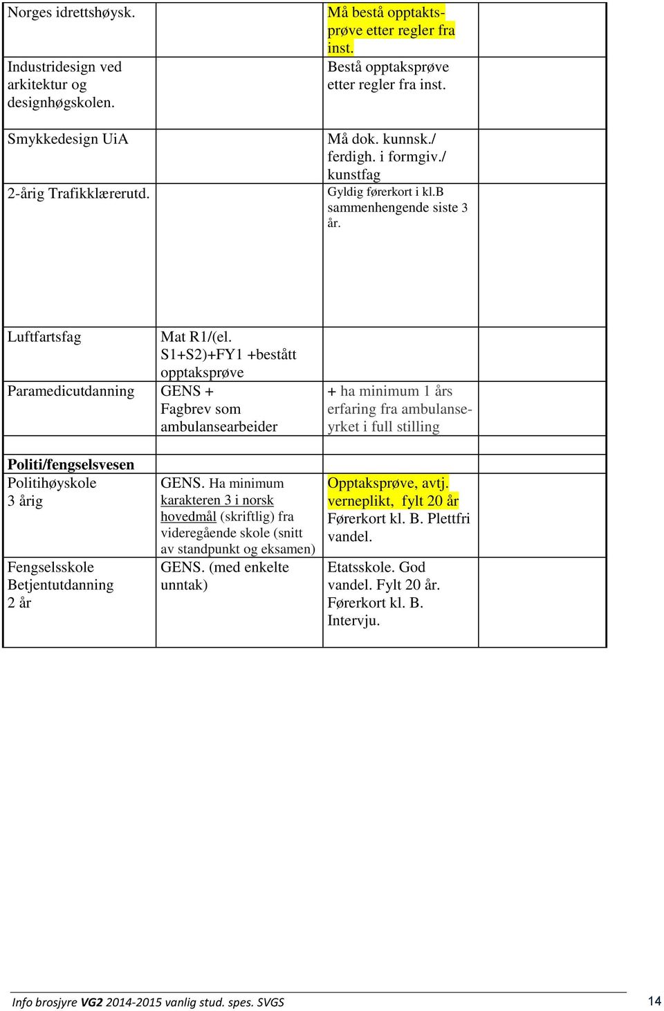 S1+S2)+FY1 +bestått opptaksprøve Paramedicutdanning GENS + Fagbrev som ambulansearbeider + ha minimum 1 års erfaring fra ambulanseyrket i full stilling Politi/fengselsvesen Politihøyskole 3 årig