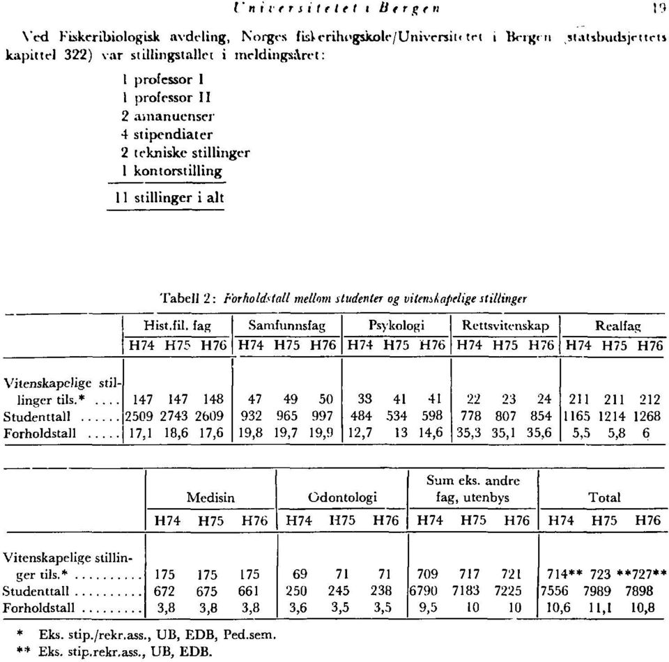 fag Samfunnsfag Psykologi Rettsvitenskap Realfag H74 H75 H76 H74 H75 H76 H74 H75 H76 H74 H75 H76 H74 H75 H76 Vitenskapelige stillingcr tils.*.