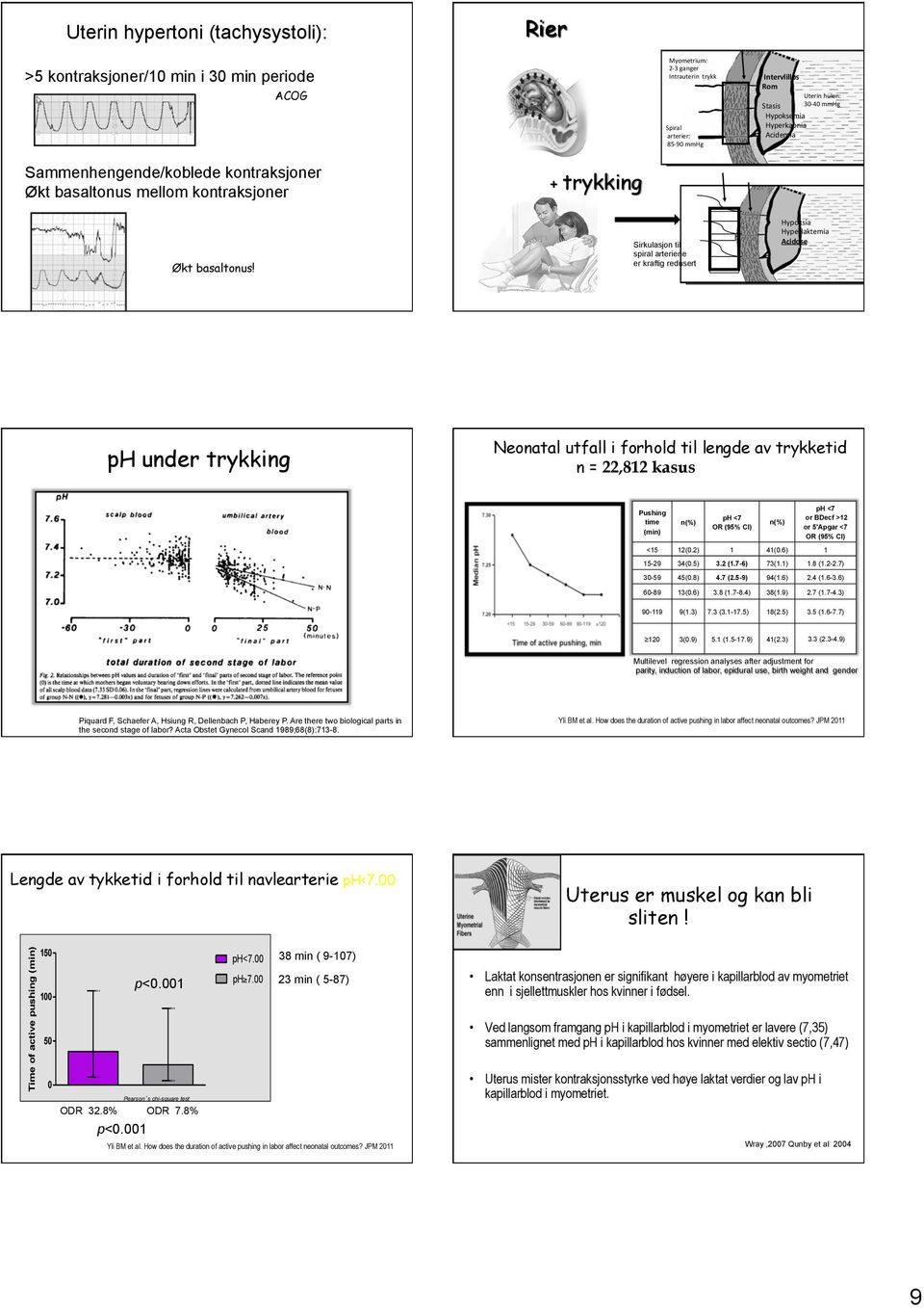 Sirkulasjon til spiral arteriene er kraftig redusert Hypoksia Hyperlaktemia Acidose ph under trykking Neonatal utfall i forhold til lengde av trykketid n = 22,812 kasus Pushing time (min) n(%) ph <7