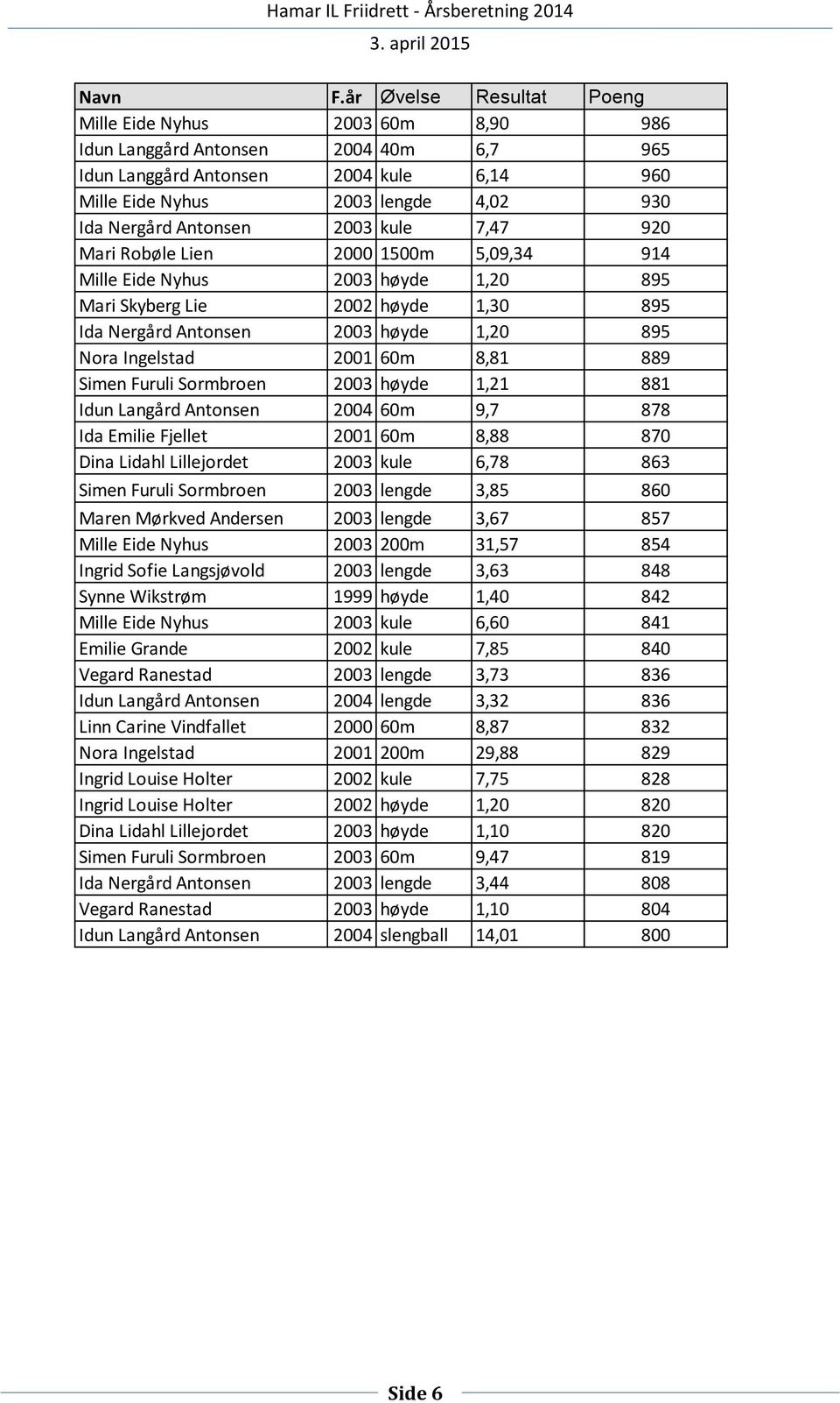 Antonsen 2003 kule 7,47 920 Mari Robøle Lien 2000 1500m 5,09,34 914 Mille Eide Nyhus 2003 høyde 1,20 895 Mari Skyberg Lie 2002 høyde 1,30 895 Ida Nergård Antonsen 2003 høyde 1,20 895 Nora Ingelstad