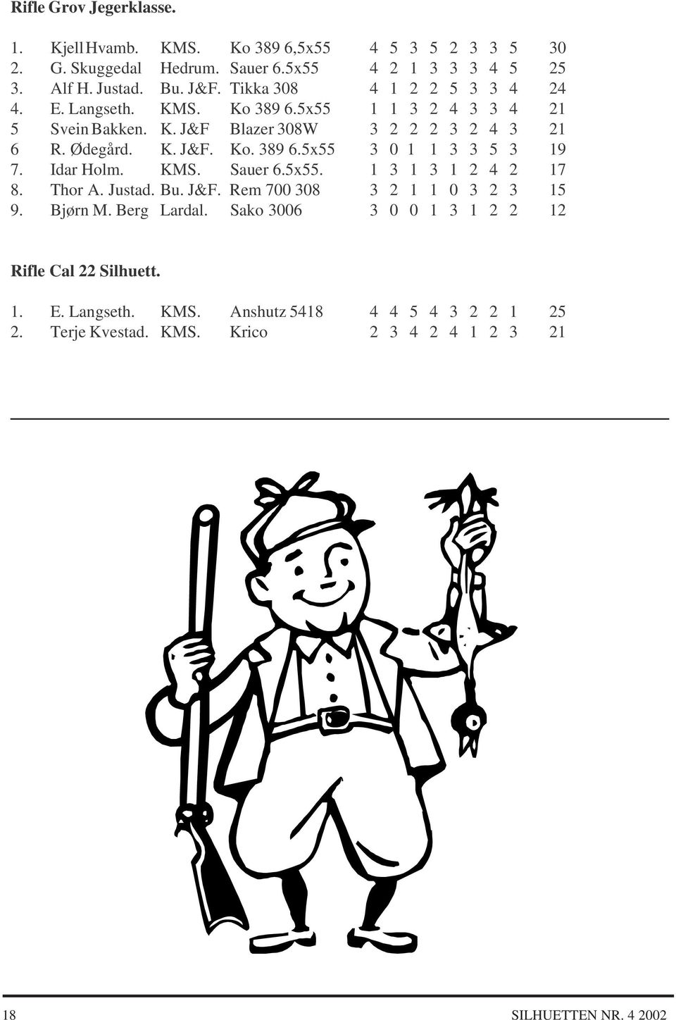 Idar Holm. KMS. Sauer 6.5x55. 1 3 1 3 1 2 4 2 17 8. Thor A. Justad. Bu. J&F. Rem 700 308 3 2 1 1 0 3 2 3 15 9. Bjørn M. Berg Lardal.