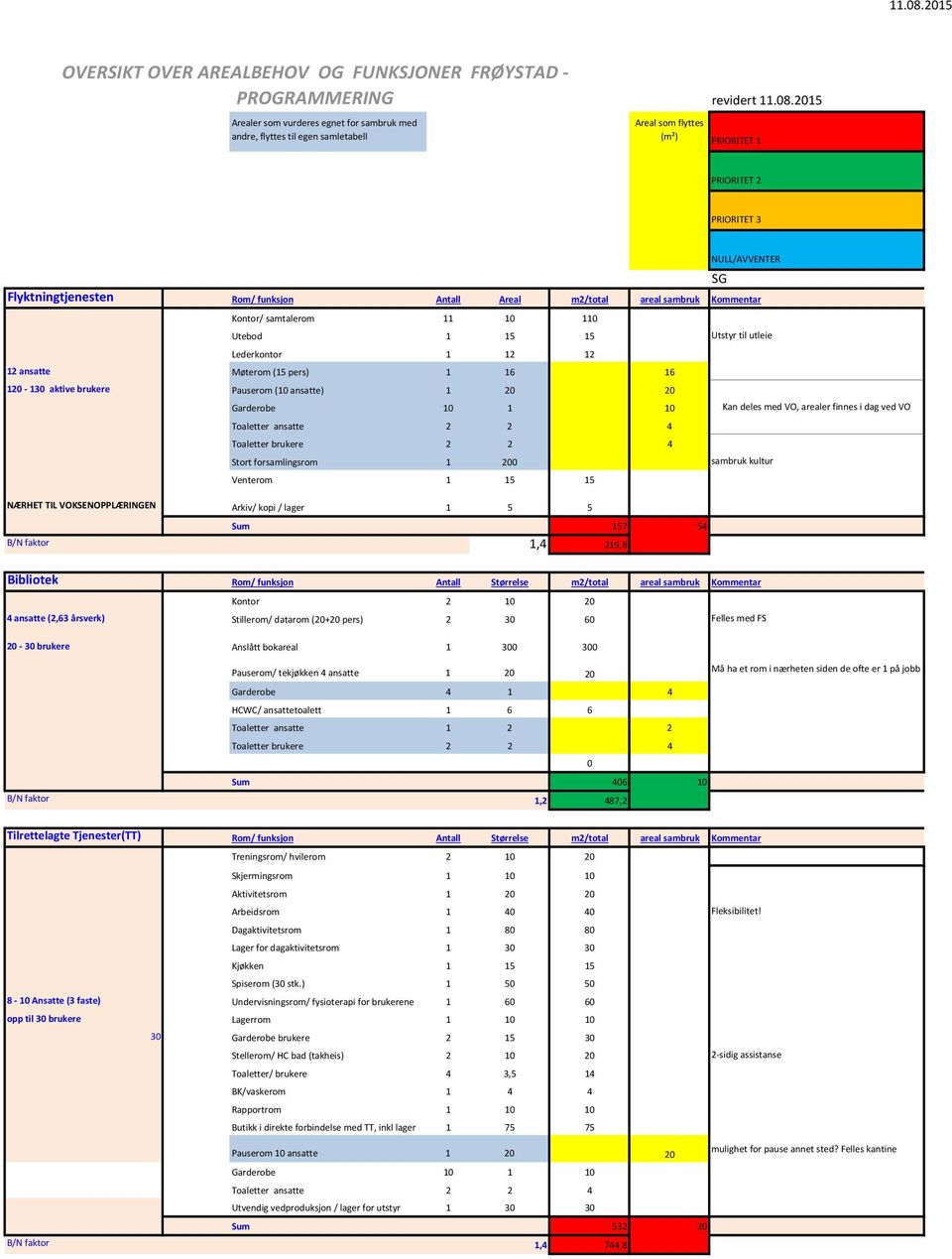 TIL VOKSENOPPLÆRINGEN Arkiv/ kopi / lager 1 5 5 Sum 157 54 B/N faktor 1,4 219,8 Bibliotek Rom/ funksjon Antall Størrelse m2/total areal sambruk Kommentar Kontor 2 1 2 4 ansatte (2,63 årsverk)