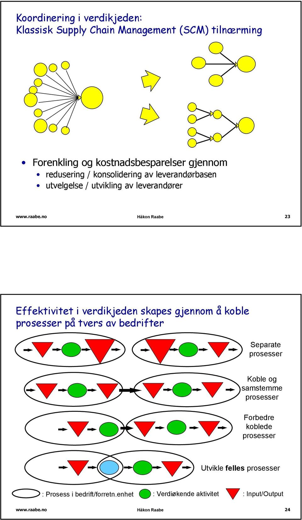 verdikjeden skapes gjennom å koble prosesser på tvers av bedrifter Separate prosesser Koble og samstemme prosesser