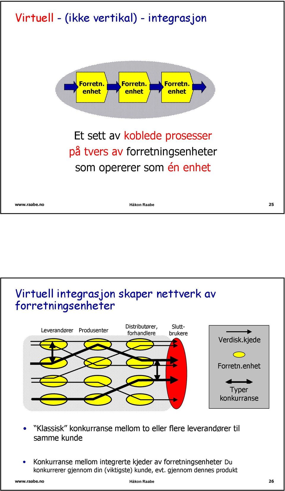 enhet Et sett av koblede prosesser på tvers av forretningsenheter som opererer som én enhet 25 Virtuell integrasjon skaper nettverk av