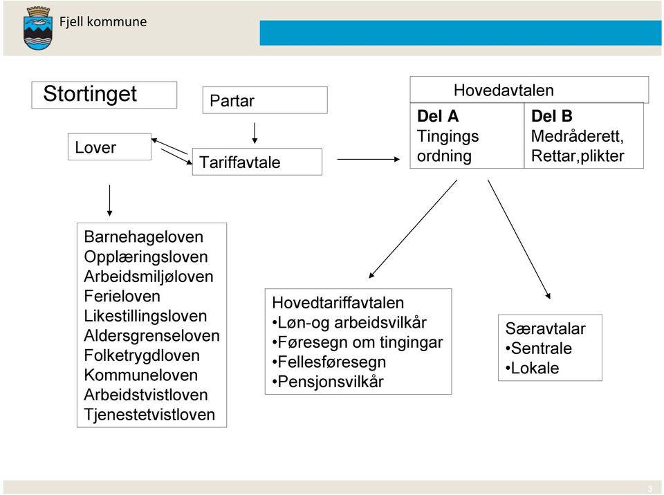 Aldersgrenseloven Folketrygdloven Kommuneloven Arbeidstvistloven Tjenestetvistloven