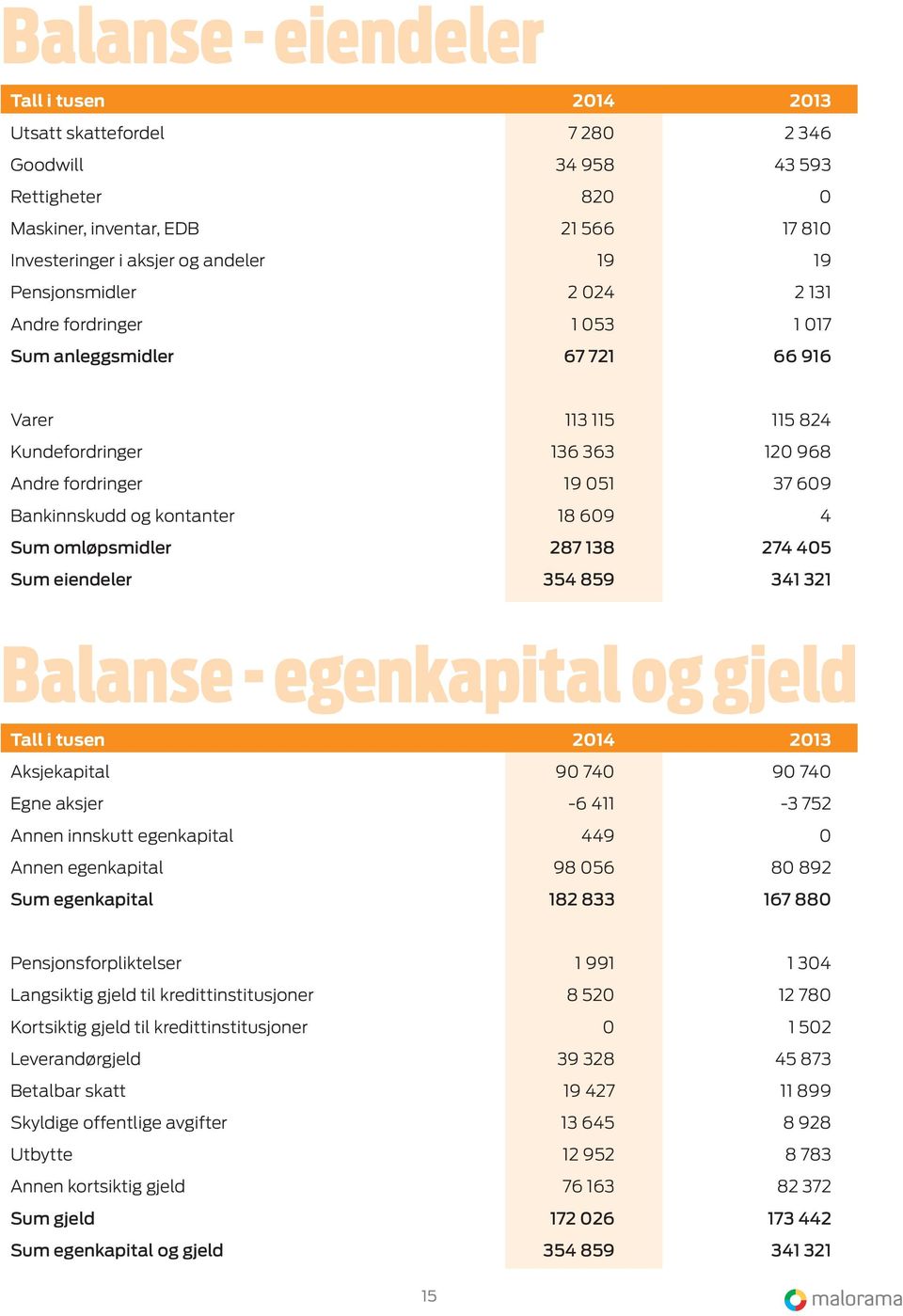 18 609 4 Sum omløpsmidler 287 138 274 405 Sum eiendeler 354 859 341 321 Balanse - egenkapital og gjeld Tall i tusen 2014 2013 Aksjekapital 90 740 90 740 Egne aksjer -6 411-3 752 Annen innskutt