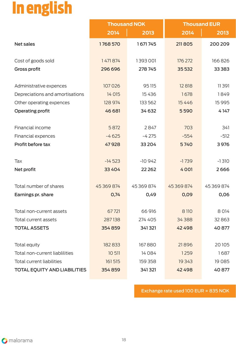 632 5 590 4 147 Financial income 5 872 2 847 703 341 Financial expences -4 625-4 275-554 -512 Profit before tax 47 928 33 204 5 740 3 976 Tax -14 523-10 942-1 739-1 310 Net profit 33 404 22 262 4 001