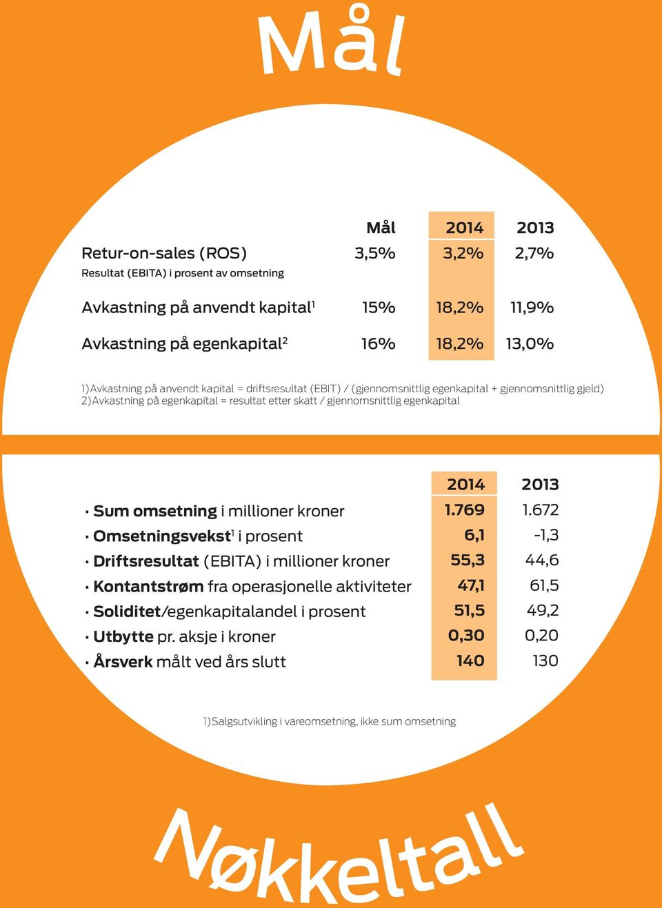 egenkapital Sum omsetning i millioner kroner Omsetningsvekst 1 i prosent Driftsresultat (EBITA) i millioner kroner Kontantstrøm fra operasjonelle aktiviteter Soliditet/egenkapitalandel i