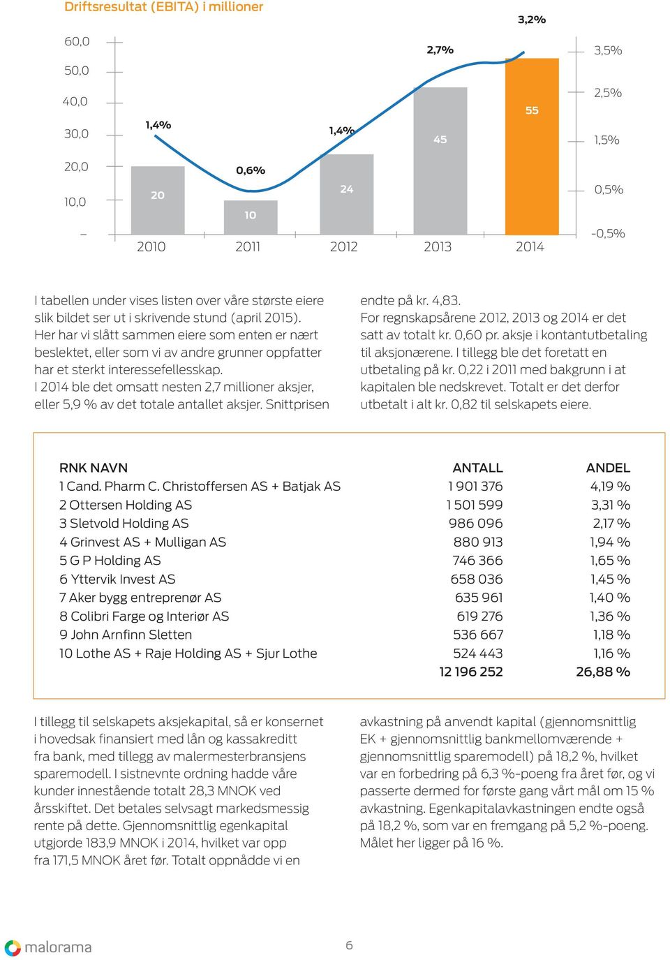 I 2014 ble det omsatt nesten 2,7 millioner aksjer, eller 5,9 % av det totale antallet aksjer. Snittprisen endte på kr. 4,83. For regnskapsårene 2012, 2013 og 2014 er det satt av totalt kr. 0,60 pr.