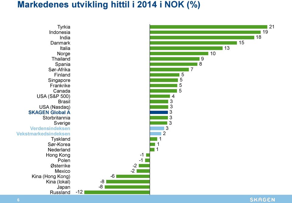 A Storbritannia Sverige Verdensindeksen Vekstmarkedsindeksen Tyskland Sør-Korea Nederland Hong Kong