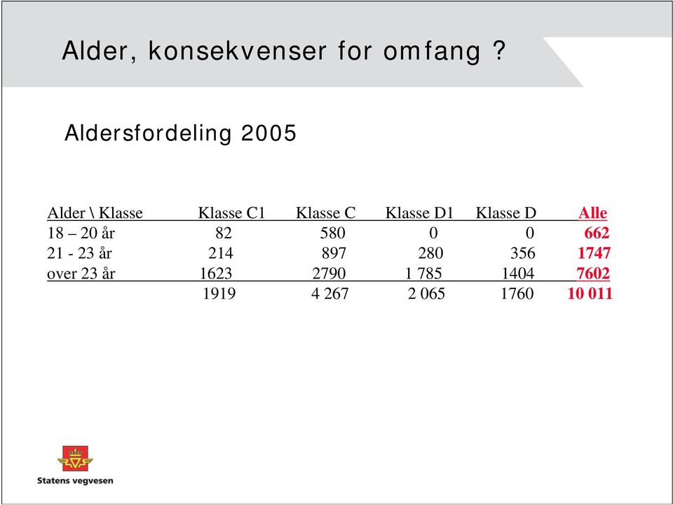 Klasse D1 Klasse D Alle 18 20 år 82 580 0 0 662 21-23 år