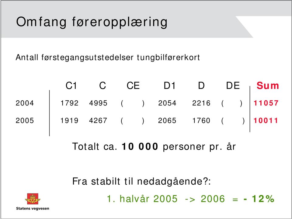 ( ) 11057 2005 1919 4267 ( ) 2065 1760 ( ) 10011 Totalt ca.