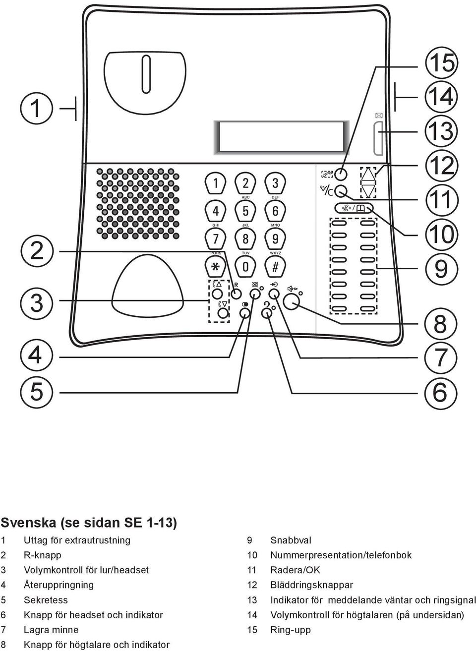 8 Knapp för högtalare och indikator 9 Snabbval 10 Nummerpresentation/telefonbok 11 Radera/OK 12