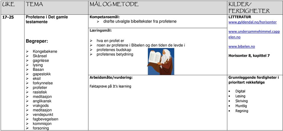 profetene hva en profet er noen av profetene i Bibelen og den tiden de levde i profetenes budskap profetenes betydning Faktaprøve på