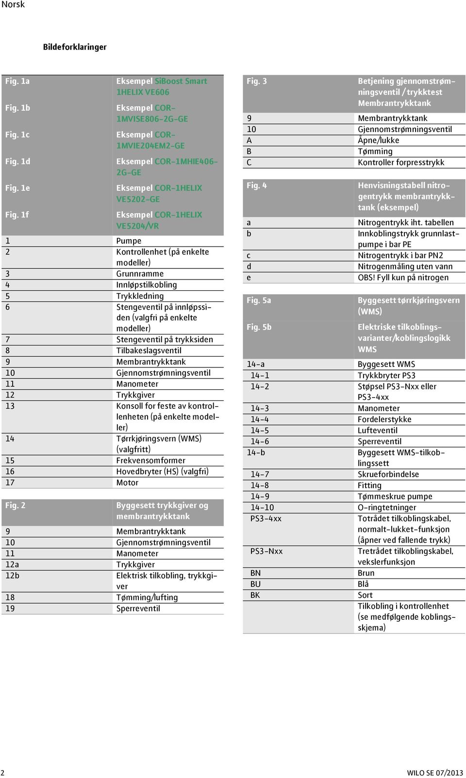 1f Eksempel COR-1HELIX VE5204/VR 1 Pumpe 2 Kontrollenhet (på enkelte modeller) 3 Grunnramme 4 Innløpstilkobling 5 Trykkledning 6 Stengeventil på innløpssiden (valgfri på enkelte modeller) 7