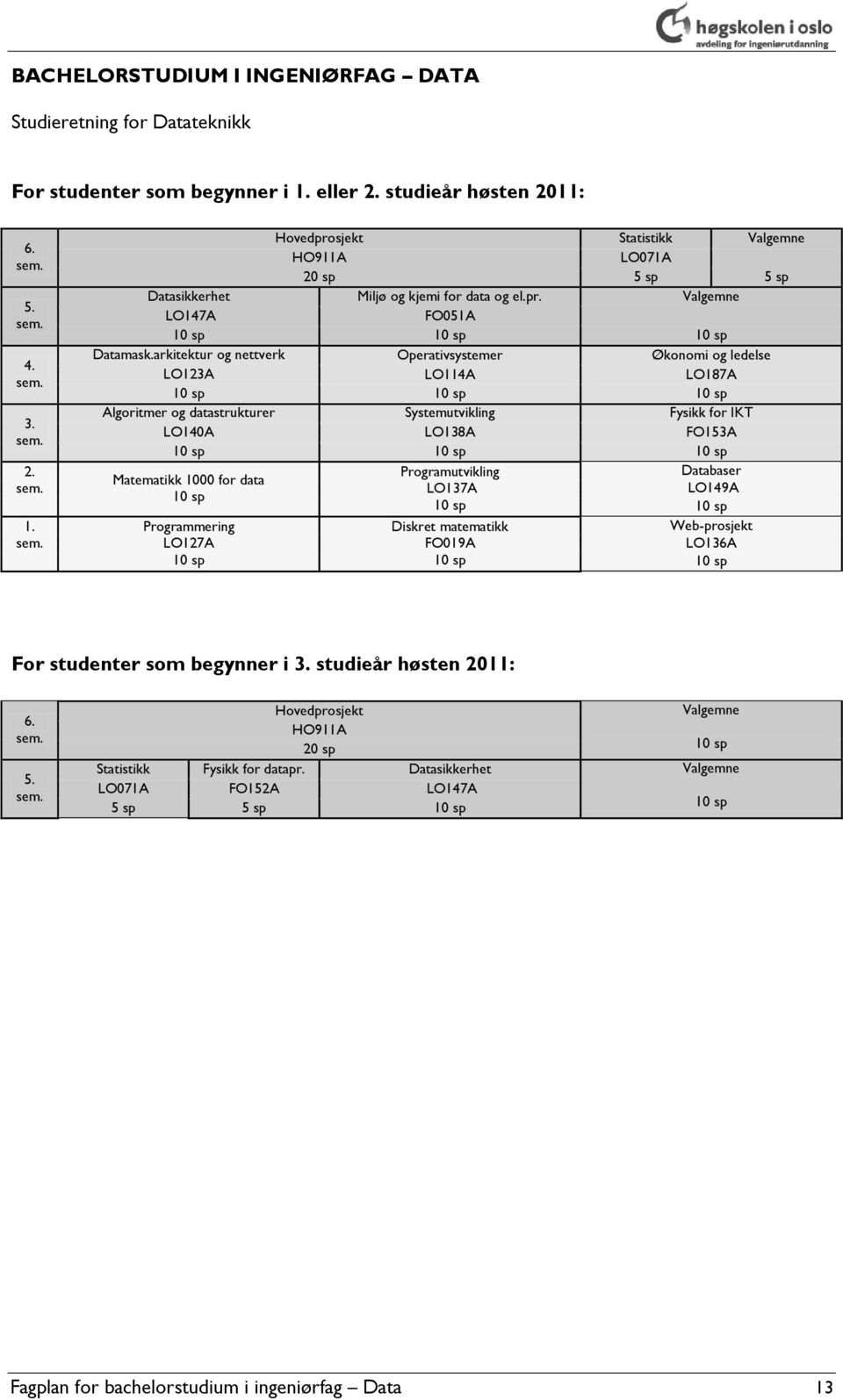 arkitektur og nettverk Operativsystemer Økonomi og ledelse LO123A LO114A LO187A 10 sp 10 sp 10 sp Algoritmer og datastrukturer Systemutvikling Fysikk for IKT LO140A LO138A FO153A 10 sp 10 sp 10 sp