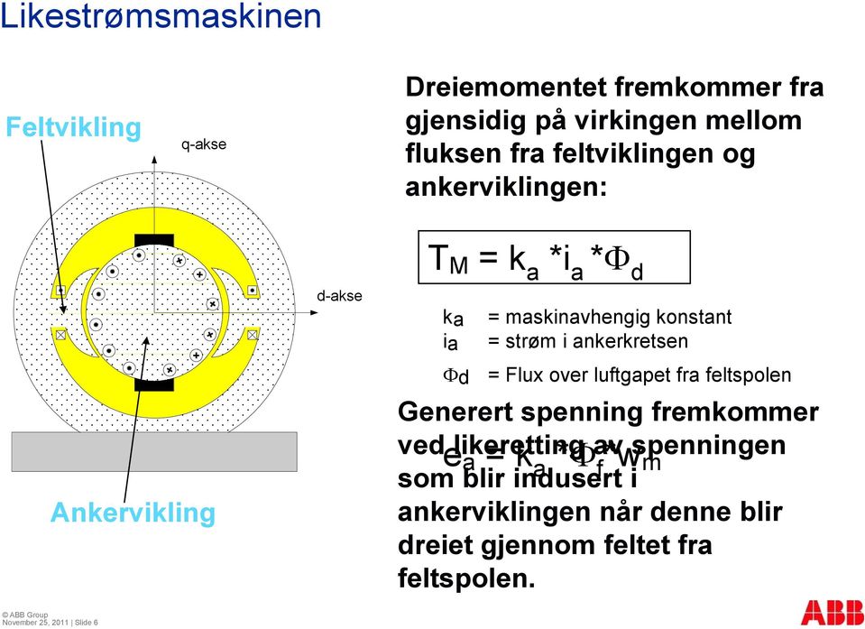 elikeretting a = k a * av f *wspenningen m som blir indusert i ankerviklingen når denne blir dreiet gjennom feltet