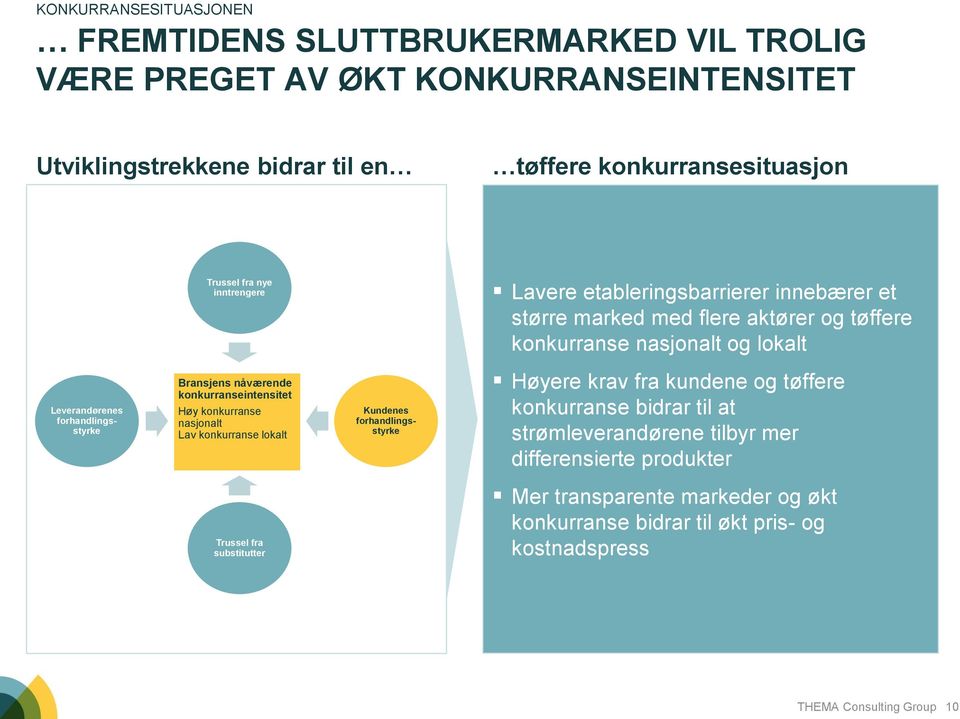 forhandlingsstyrke Bransjens nåværende konkurranseintensitet Høy konkurranse nasjonalt Lav konkurranse lokalt Kundenes forhandlingsstyrke Høyere krav fra kundene og tøffere