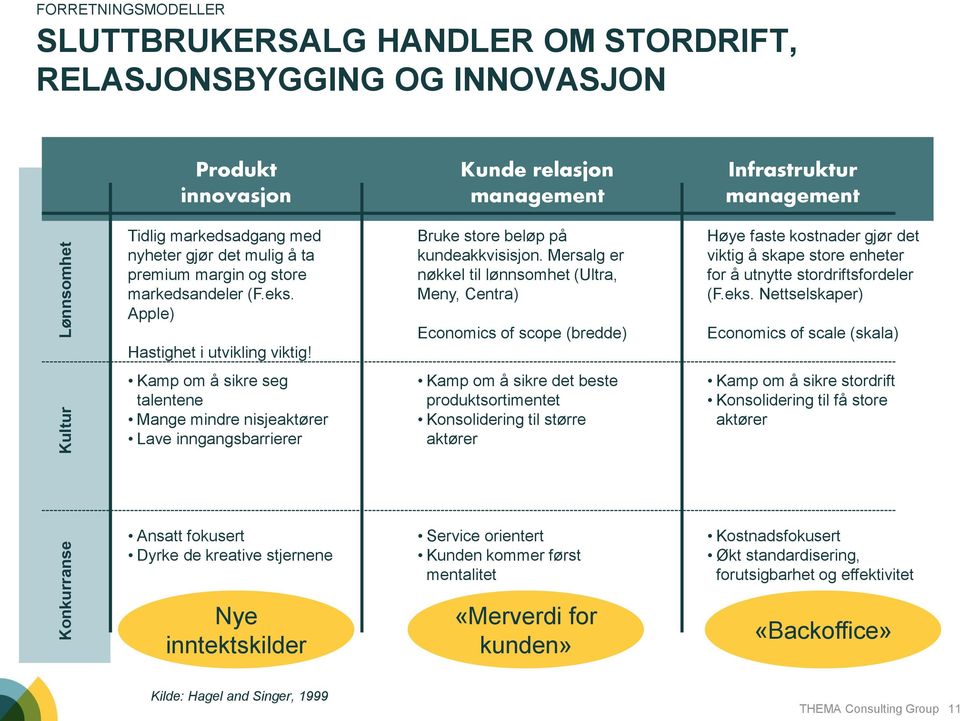 Mersalg er nøkkel til lønnsomhet (Ultra, Meny, Centra) Economics of scope (bredde) Høye faste kostnader gjør det viktig å skape store enheter for å utnytte stordriftsfordeler (F.eks.