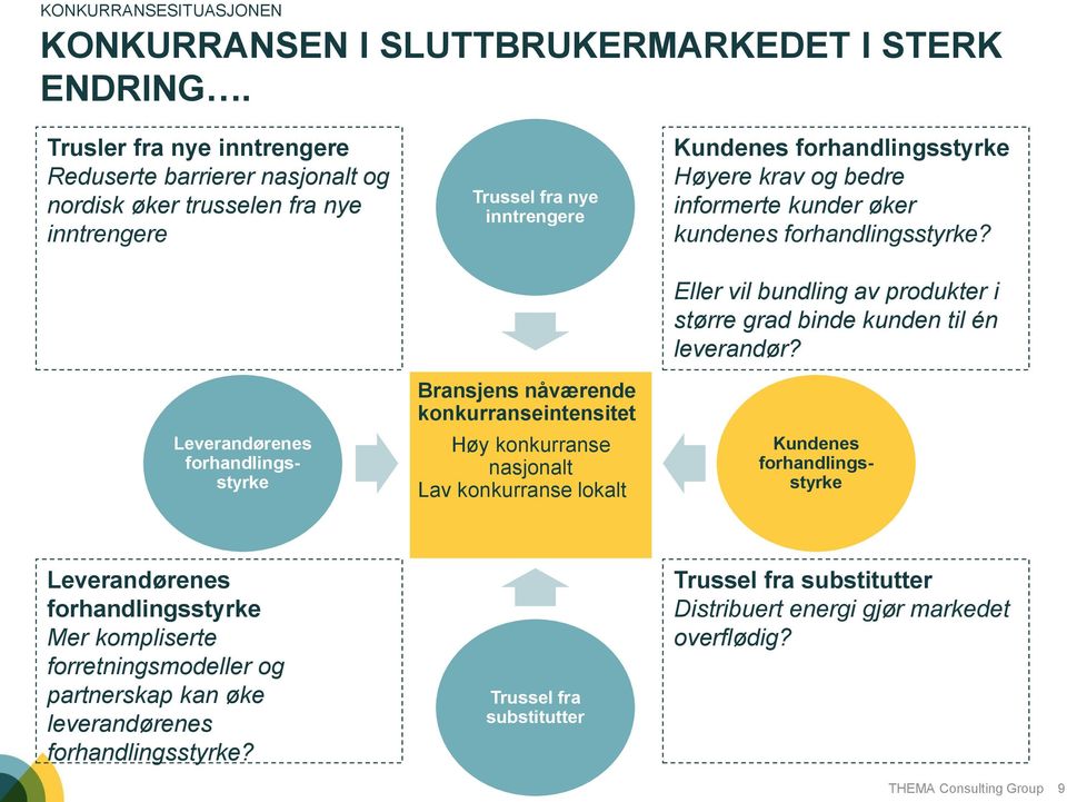 konkurranseintensitet Høy konkurranse nasjonalt Lav konkurranse lokalt Kundenes forhandlingsstyrke Høyere krav og bedre informerte kunder øker kundenes forhandlingsstyrke?