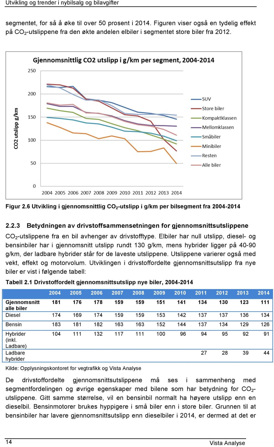 Elbiler har null utslipp, diesel- og bensinbiler har i gjennomsnitt utslipp rundt 130 g/km, mens hybrider ligger på 40-90 g/km, der ladbare hybrider står for de laveste utslippene.