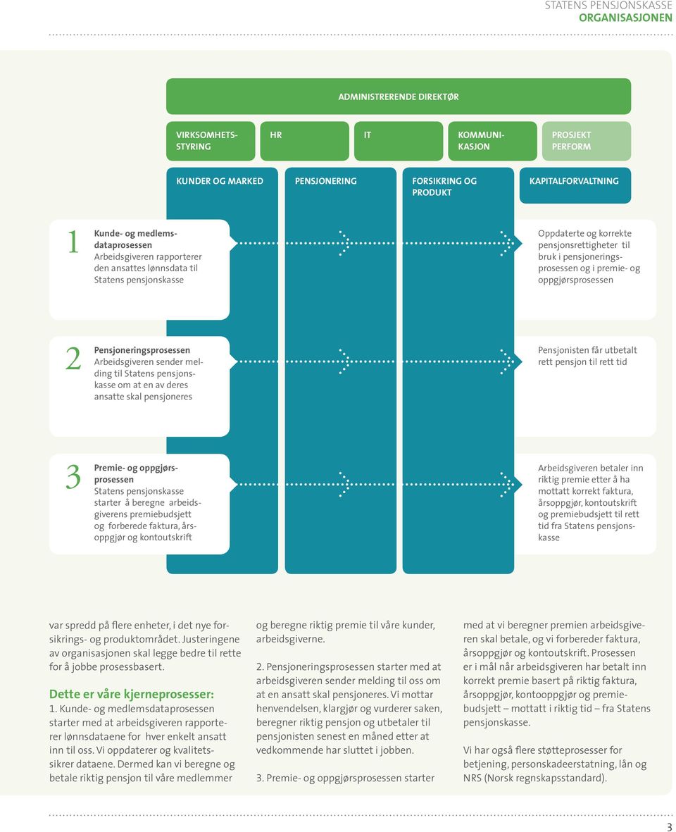 Pensjoneringsprosessen Arbeidsgiveren sender melding til Statens pensjonskasse om at en av deres ansatte skal pensjoneres Pensjonisten får utbetalt rett pensjon til rett tid 3 Premie- og