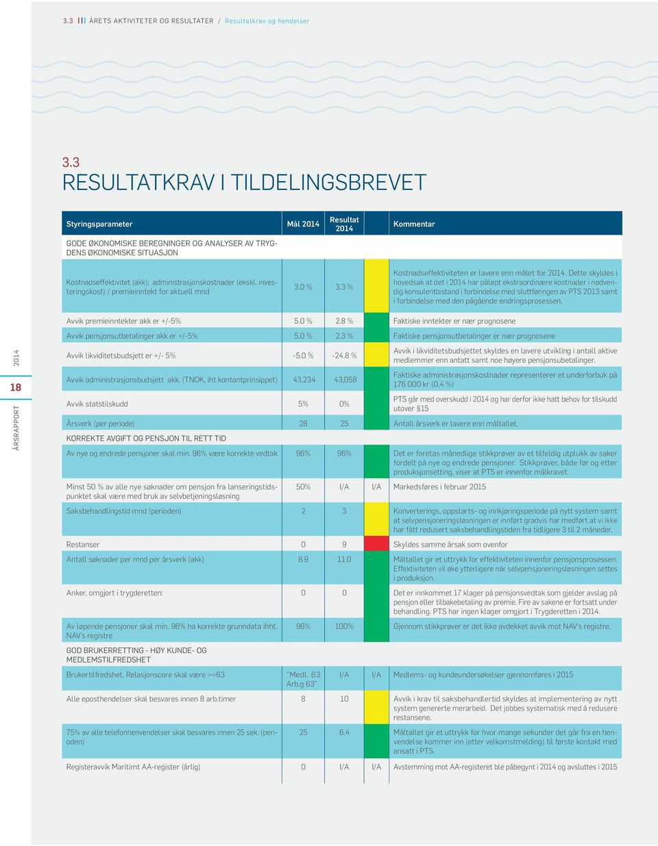 administrasjonskostnader (ekskl. investeringskost) / premieinntekt for aktuell mnd 3.0 % 3.3 % Kostnadseffektiviteten er lavere enn målet for 2014.