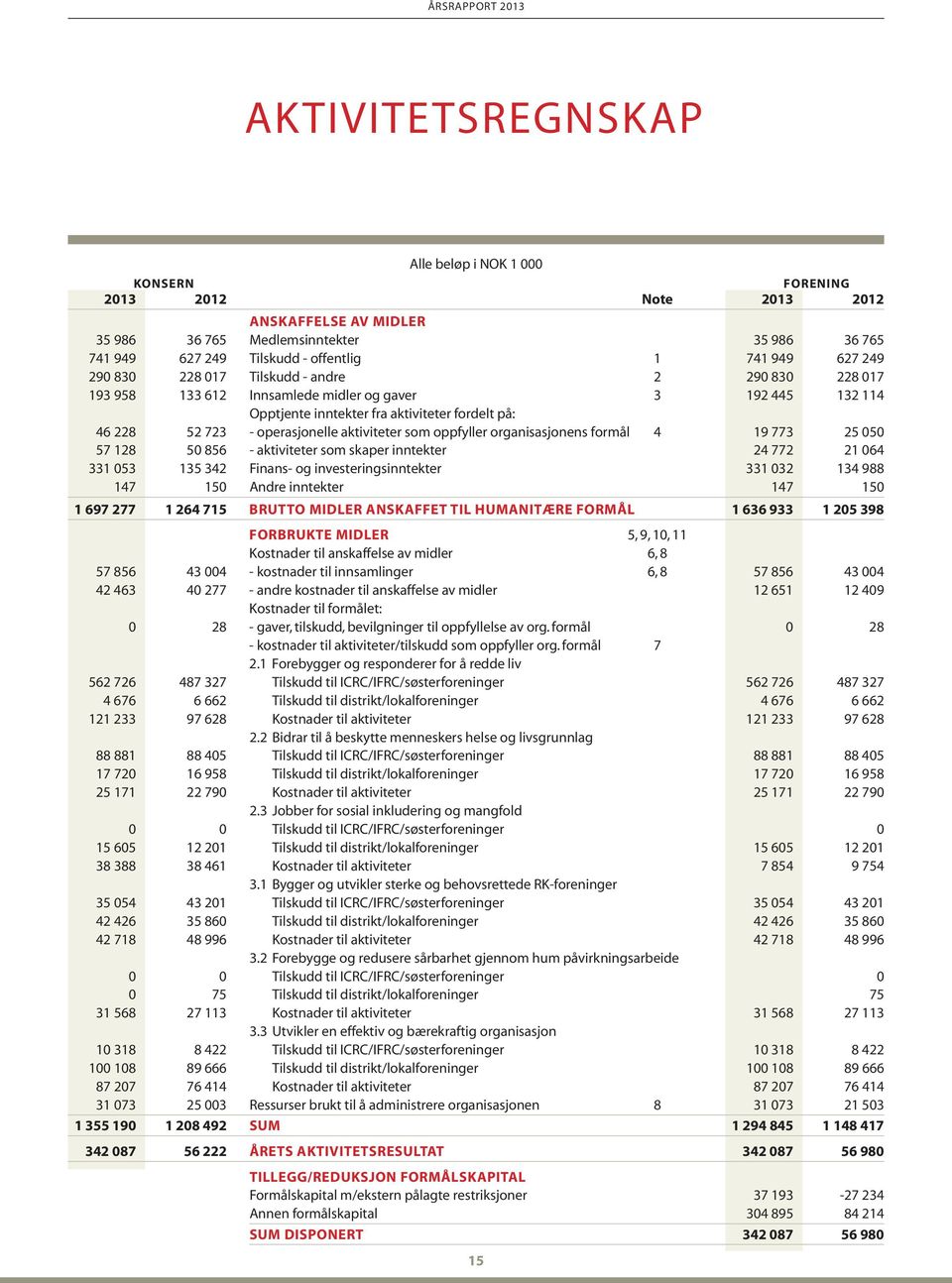 aktiviteter som oppfyller organisasjonens formål 4 19 773 25 050 57 128 50 856 - aktiviteter som skaper inntekter 24 772 21 064 331 053 135 342 Finans- og investeringsinntekter 331 032 134 988 147