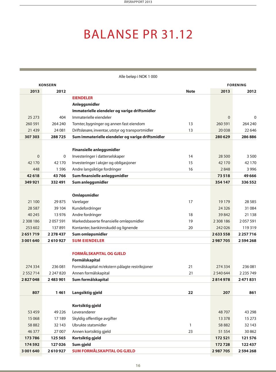 bygninger og annen fast eiendom 13 260 591 264 240 21 439 24 081 Driftsløsøre, inventar, utstyr og transportmidler 13 20 038 22 646 307 303 288 725 Sum immaterielle eiendeler og varige driftsmidler
