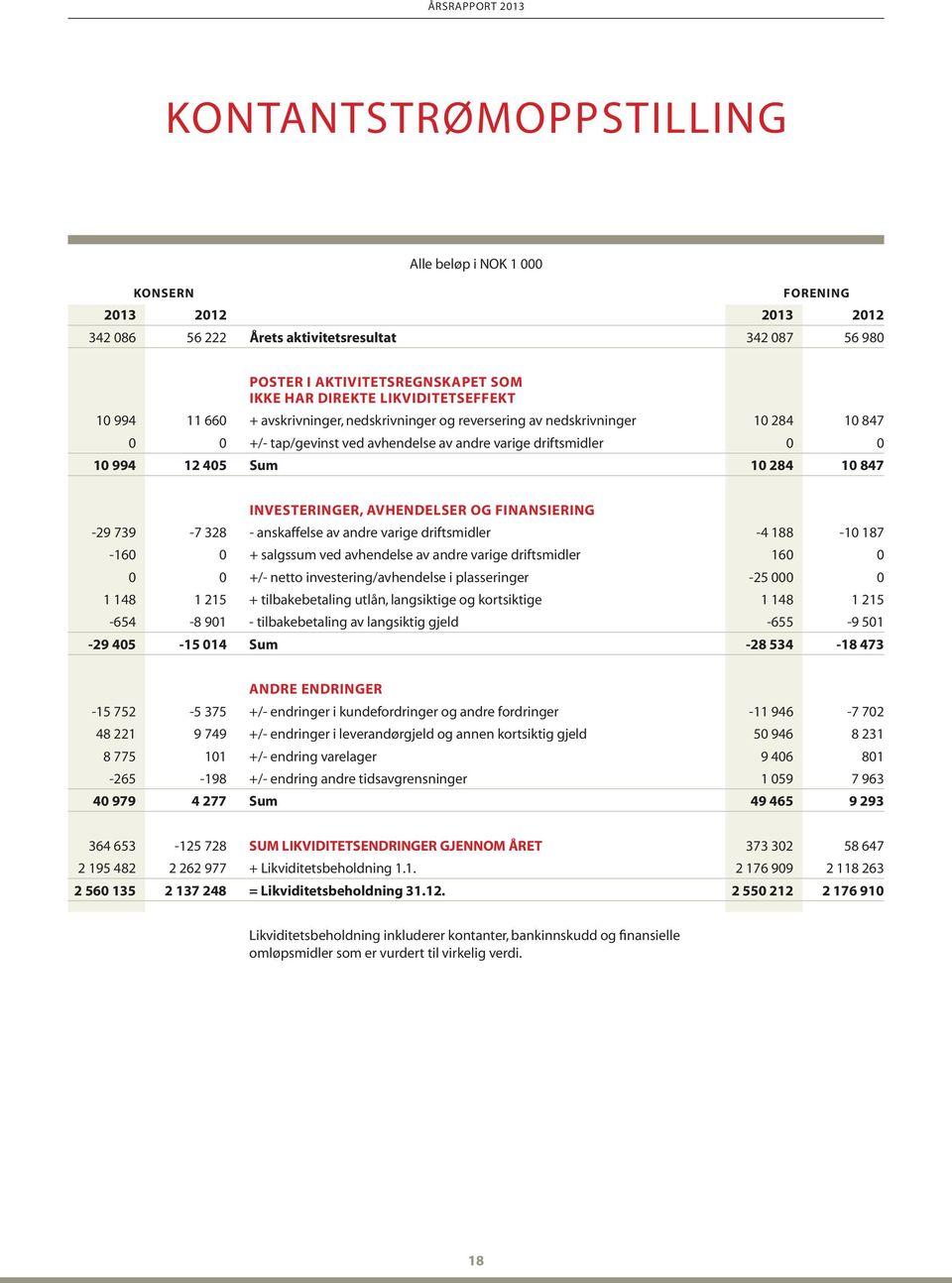 284 10 847 INVESTERINGER, AVHENDELSER OG FINANSIERING -29 739-7 328 - anskaffelse av andre varige driftsmidler -4 188-10 187-160 0 + salgssum ved avhendelse av andre varige driftsmidler 160 0 0 0 +/-