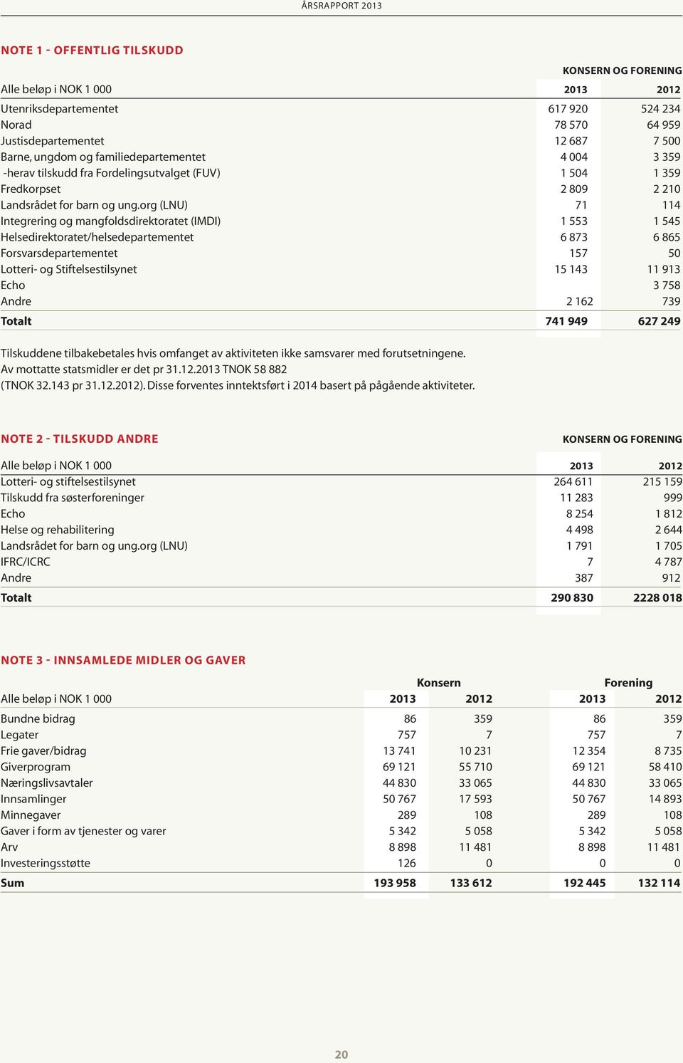 org (LNU) 71 114 Integrering og mangfoldsdirektoratet (IMDI) 1 553 1 545 Helsedirektoratet/helsedepartementet 6 873 6 865 Forsvarsdepartementet 157 50 Lotteri- og Stiftelsestilsynet 15 143 11 913