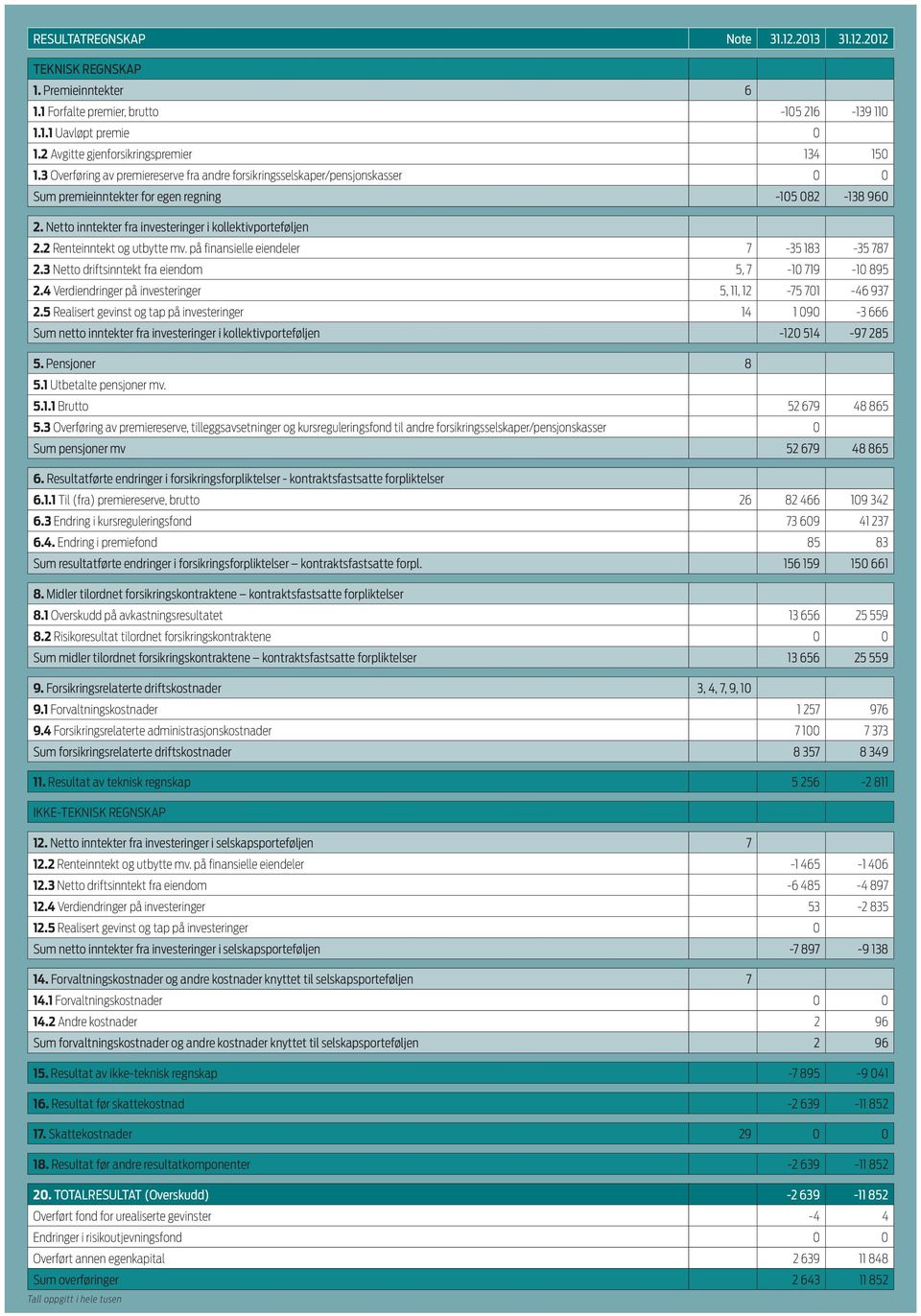 2 Renteinntekt og utbytte mv. på finansielle eiendeler 7-35 183-35 787 2.3 Netto driftsinntekt fra eiendom 5, 7-10 719-10 895 2.4 Verdiendringer på investeringer 5, 11, 12-75 701-46 937 2.