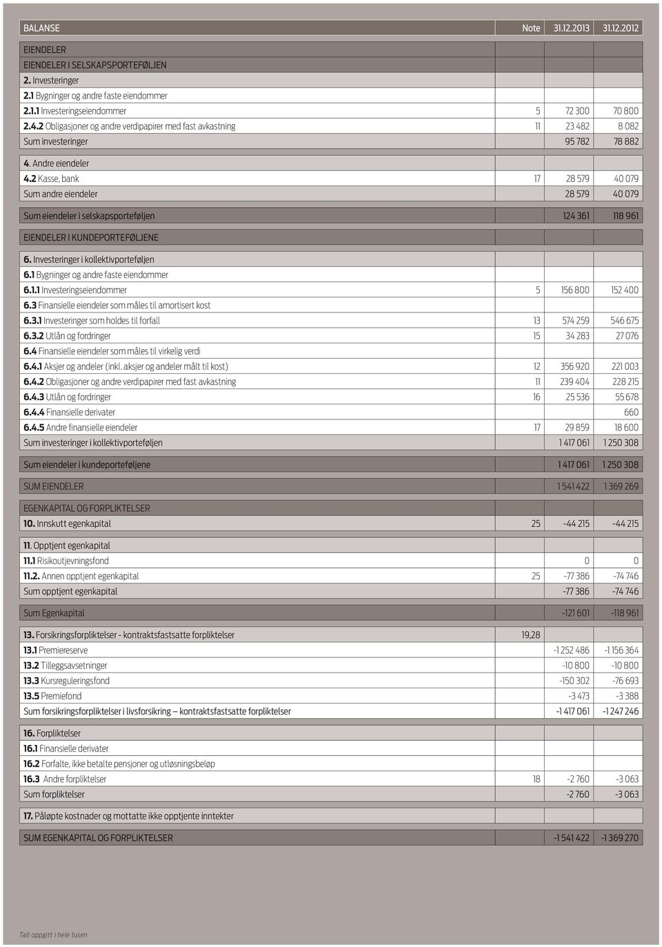 2 Kasse, bank 17 28 579 40 079 Sum andre eiendeler 28 579 40 079 Sum eiendeler i selskapsporteføljen 124 361 118 961 EIENDELER I KUNDEPORTEFØLJENE 6. Investeringer i kollektivporteføljen 6.