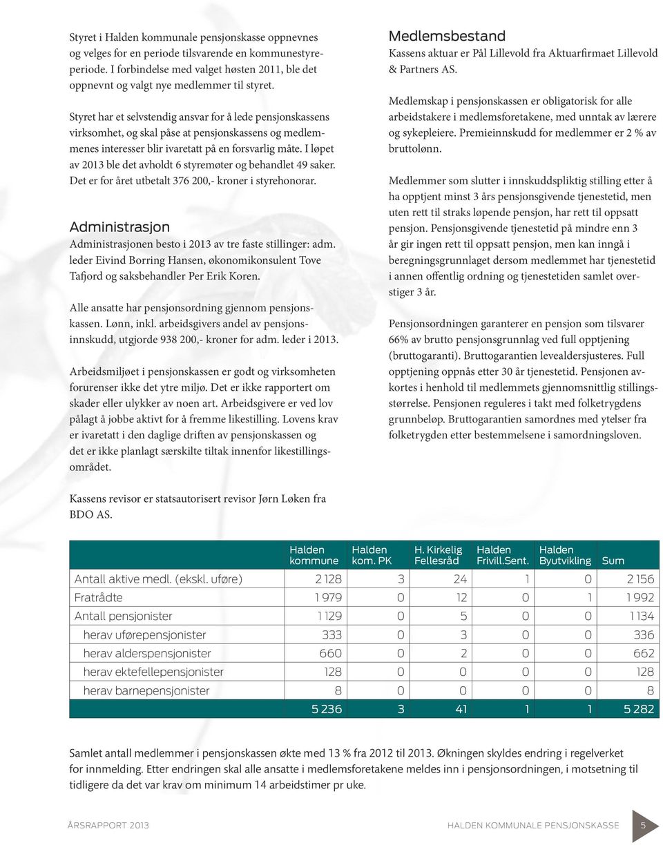 I løpet av 2013 ble det avholdt 6 styremøter og behandlet 49 saker. Det er for året utbetalt 376 200,- kroner i styrehonorar. Administrasjon Administrasjonen besto i 2013 av tre faste stillinger: adm.