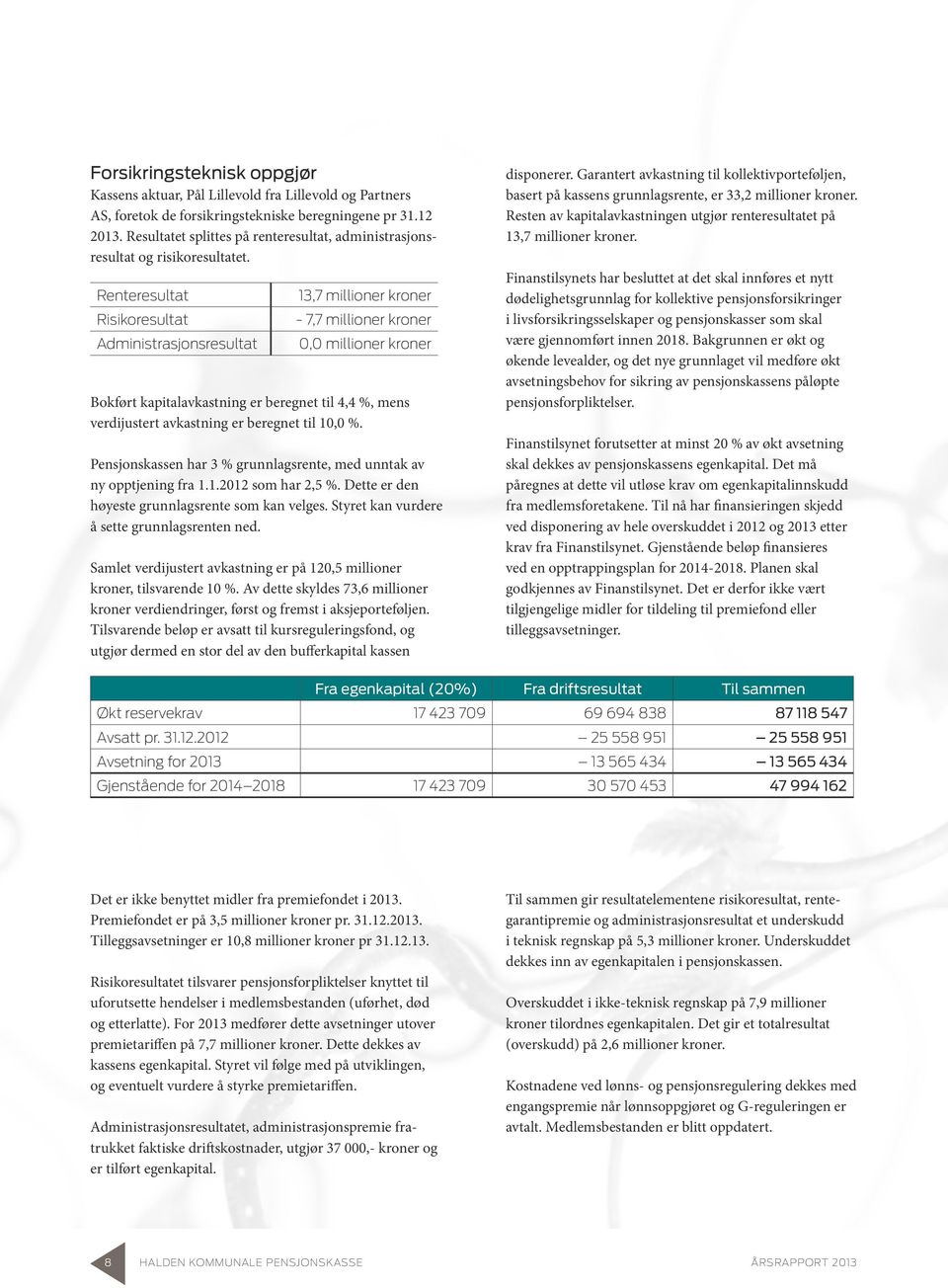 Renteresultat Risikoresultat Administrasjonsresultat 13,7 millioner kroner - 7,7 millioner kroner 0,0 millioner kroner Bokført kapitalavkastning er beregnet til 4,4 %, mens verdijustert avkastning er