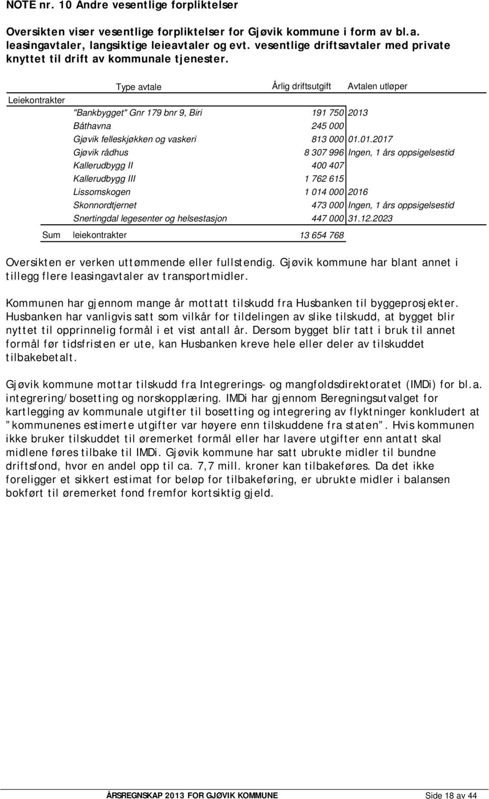 Leiekontrakter Type avtale Årlig driftsutgift Avtalen utløper "Bankbygget" Gnr 179 bnr 9, Biri 191 750 2013