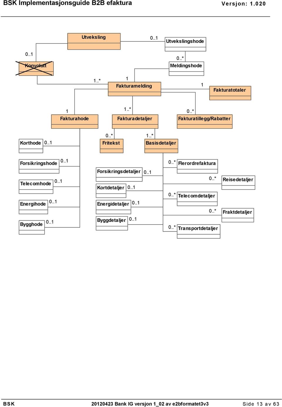 .1 Energihode 0..1 Bygghode 0..1 Forsikringsdetaljer Kortdetaljer 0..1 Energidetaljer 0..1 Byggdetaljer 0..1 0..1 0..* 0.
