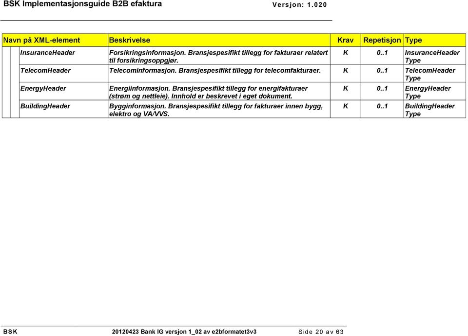 .1 TelecomHeader Type EnergyHeader BuildingHeader Energiinformasjon. Bransjespesifikt tillegg for energifakturaer (strøm og nettleie).