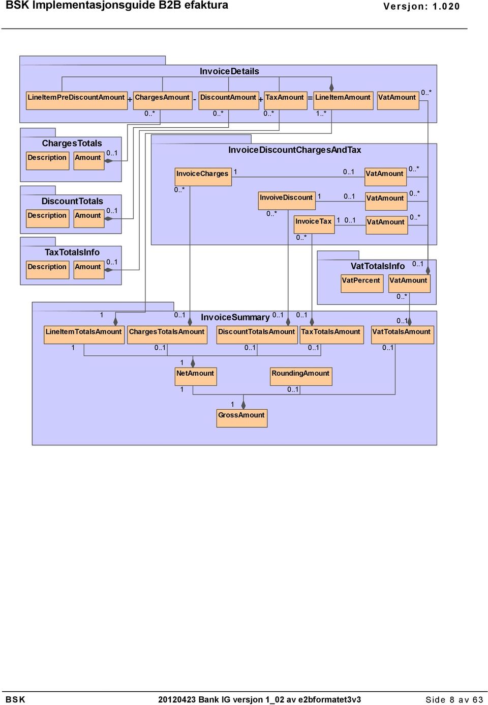 .1 VatAmount VatAmount 0..* 0..* 0..* TaxTotalsInfo Description Amount 0..1 VatTotalsInfo 0..1 VatPercent VatAmount 1 0..1 InvoiceSummary 0.
