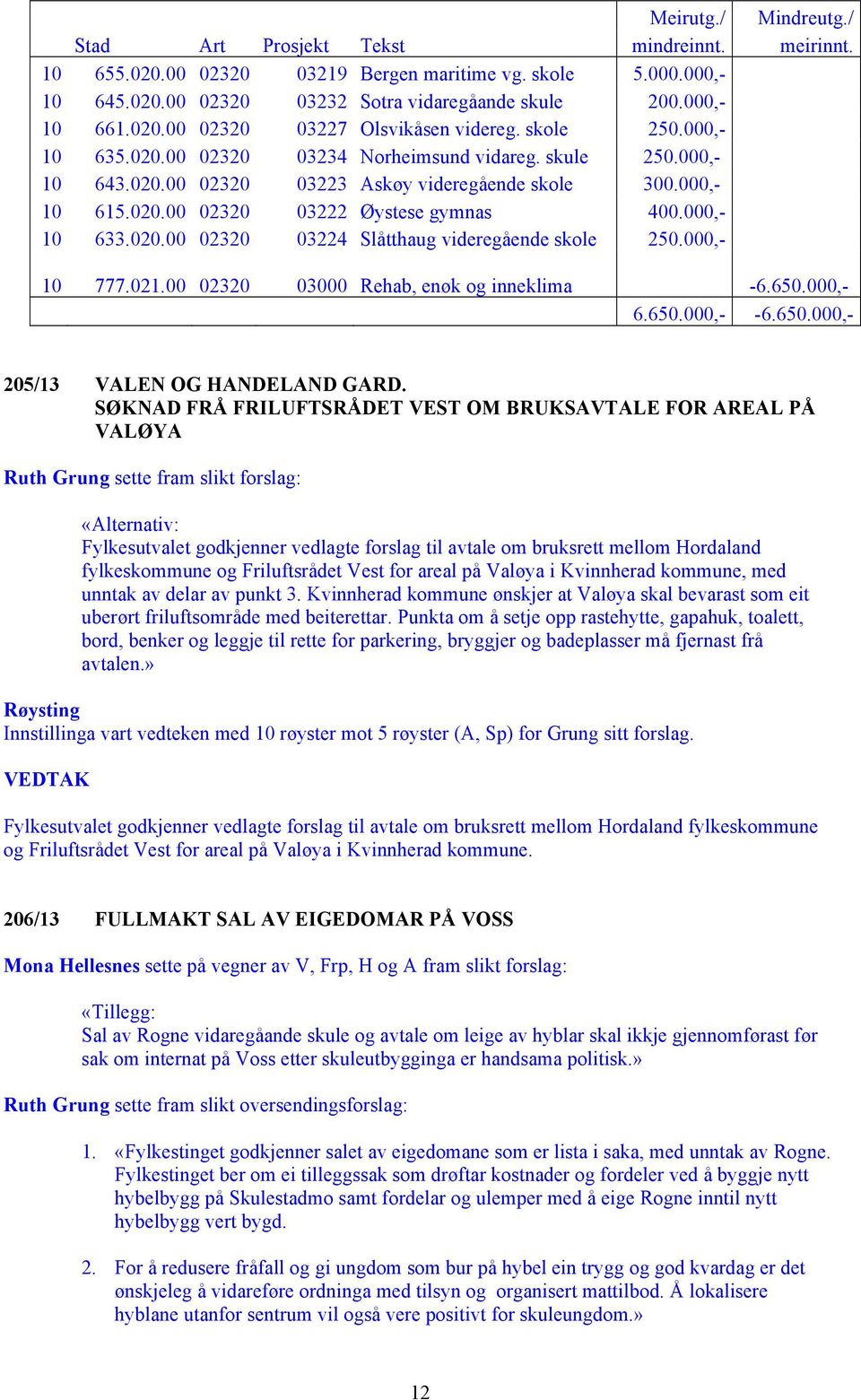 000,- 10 633.020.00 02320 03224 Slåtthaug videregående skole 250.000,- 10 777.021.00 02320 03000 Rehab, enøk og inneklima -6.650.000,- 6.650.000,- -6.650.000,- 205/13 VALEN OG HANDELAND GARD.