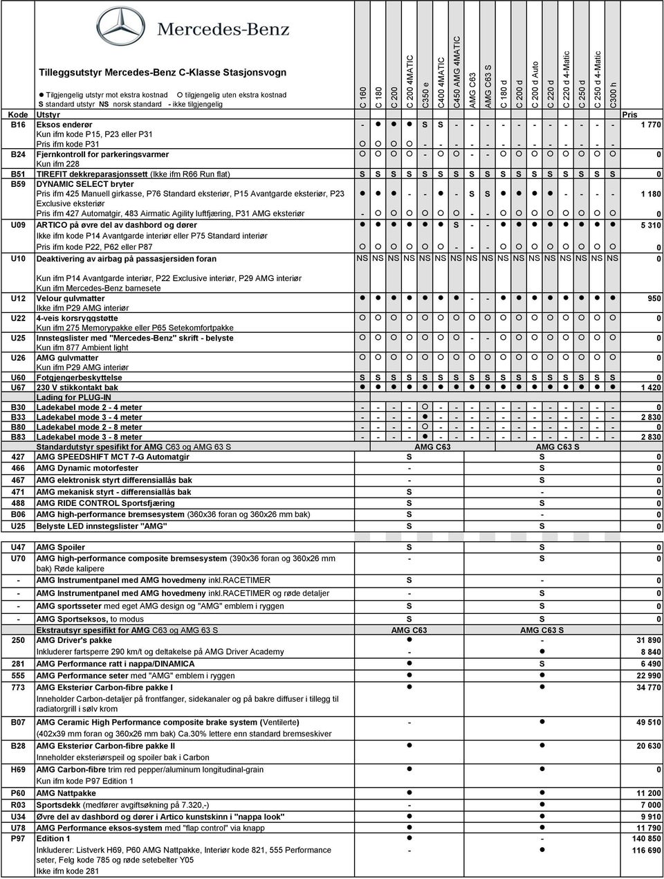 tandard eksteriør, P15 Avantgarde eksteriør, P23 - - - - - - - 1 18 Exclusive eksteriør Pris ifm 427 Automatgir, 483 Airmatic Agility luftfjæring, P31 AMG eksteriør - - - U9 ARTICO på øvre del av