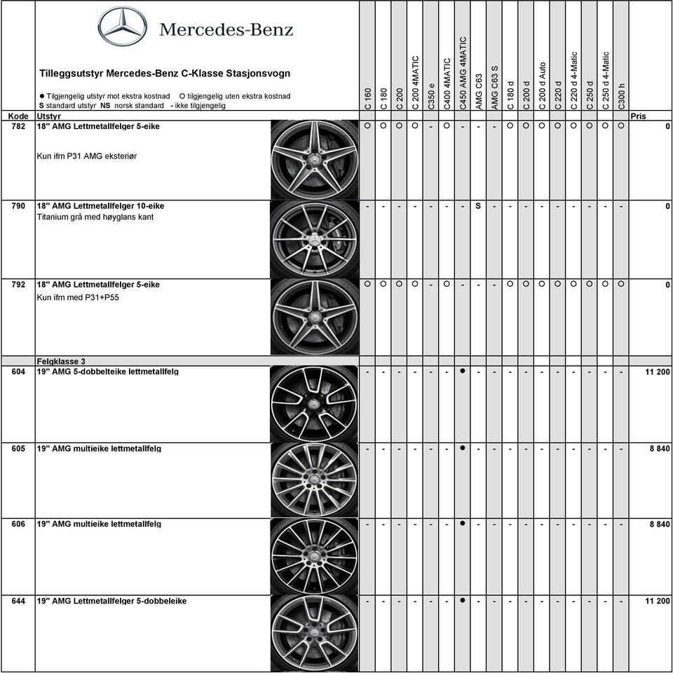 høyglans kant 792 18" AMG Lettmetallfelger 5-eike - - - - Kun ifm med P31+P55 Felgklasse 3 64 19" AMG 5-dobbelteike lettmetallfelg - - - - - - - - - - - - - - - - 11 2 65 19" AMG multieike