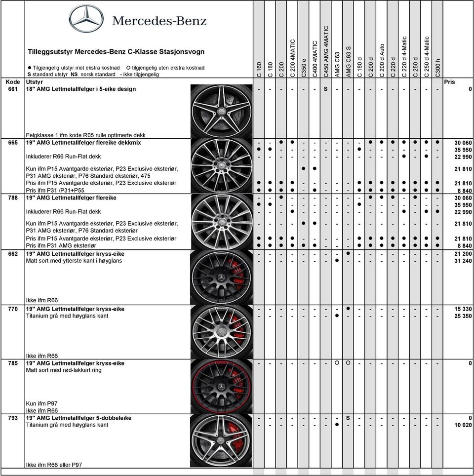 dekkmix - - - - - - - - 3 6 - - - - - - - - - - - - - - 35 95 Inkluderer R66 Run-Flat dekk - - - - - - - - - - - - - - - 22 99 Kun ifm P15 Avantgarde eksteriør, P23 Exclusive eksteriør, 21 81 P31 AMG